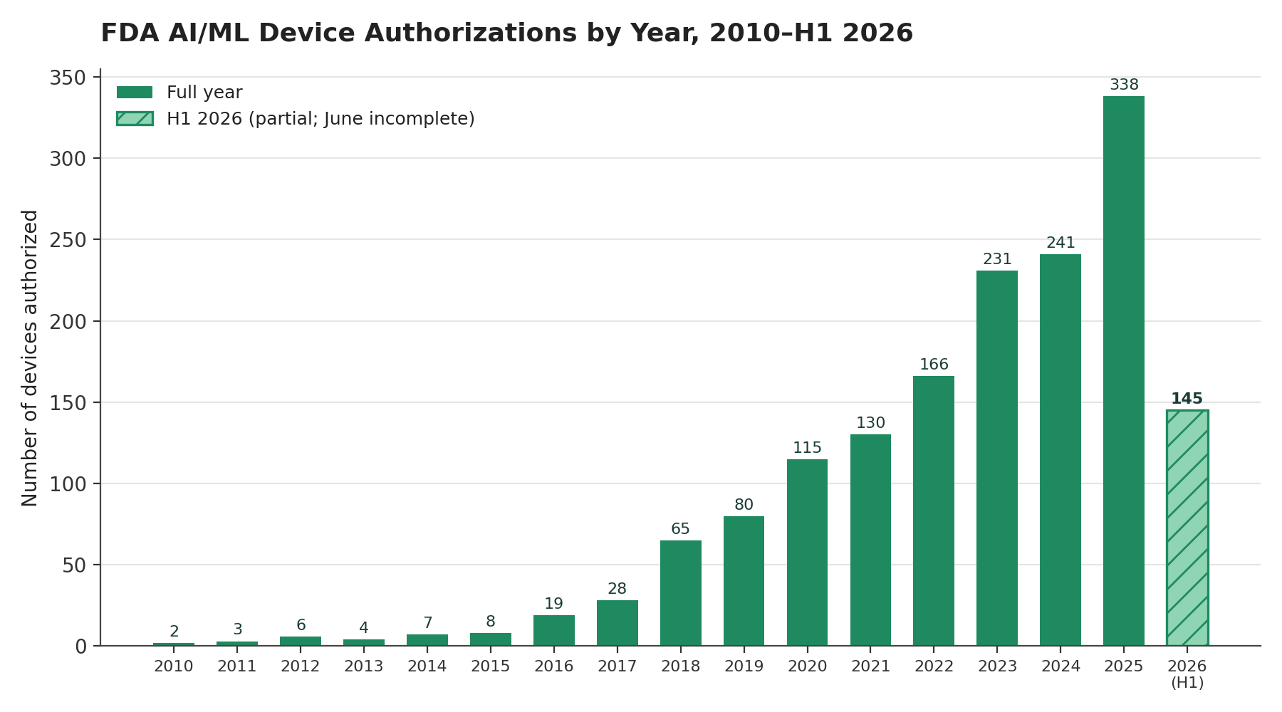 Annual AI/ML device authorizations, 2010–H1 2026